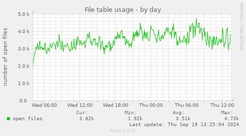 File table usage