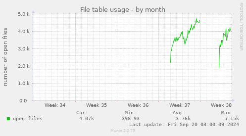 monthly graph