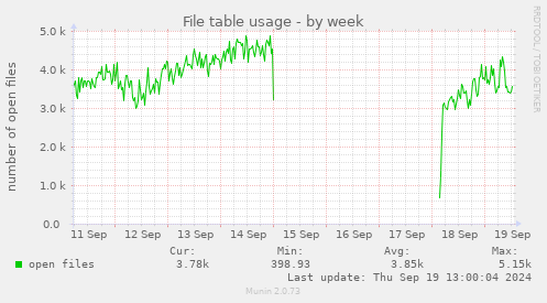 weekly graph