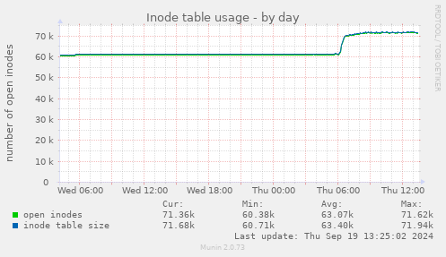 Inode table usage