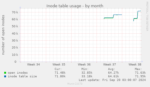 monthly graph