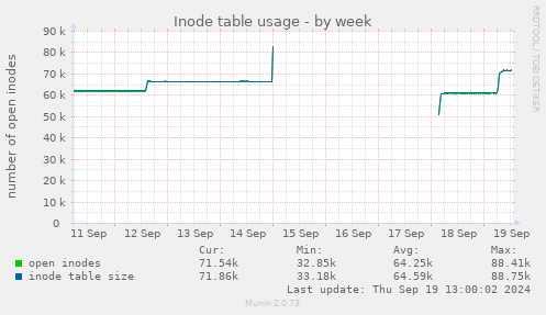 Inode table usage