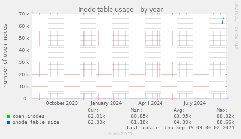 Inode table usage