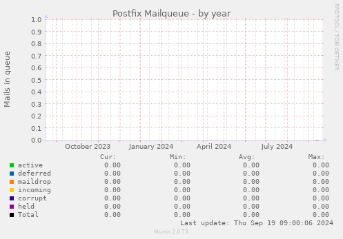 Postfix Mailqueue