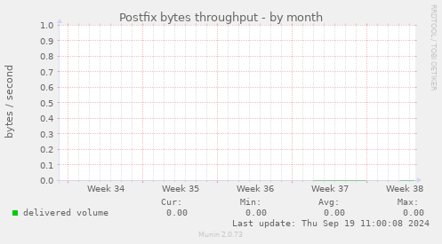 Postfix bytes throughput