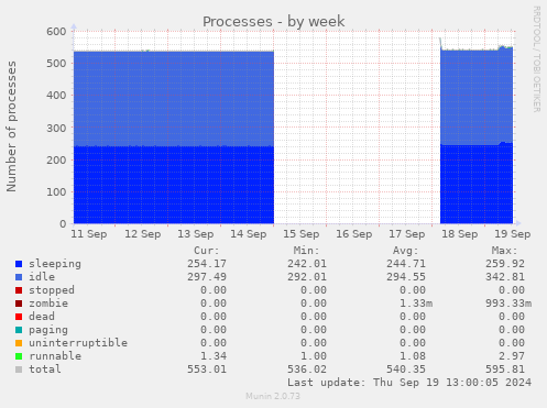 weekly graph