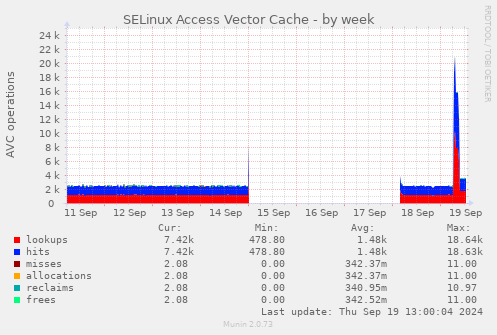 SELinux Access Vector Cache