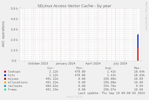 SELinux Access Vector Cache