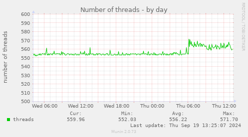 Number of threads