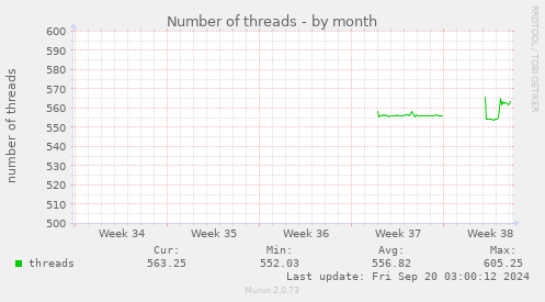 monthly graph