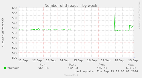 Number of threads