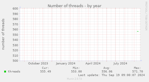 Number of threads