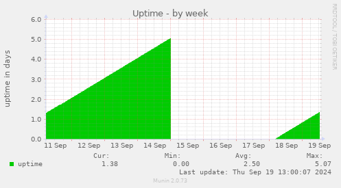 weekly graph