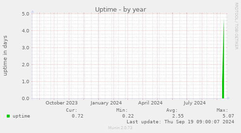 Uptime