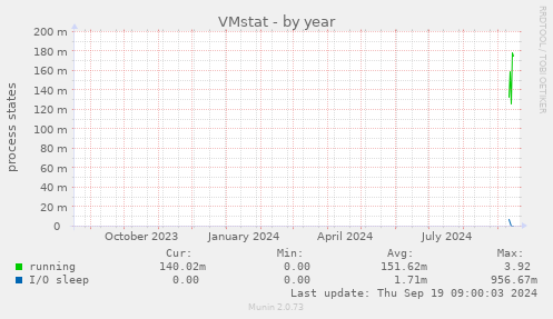 VMstat