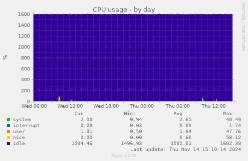 CPU usage