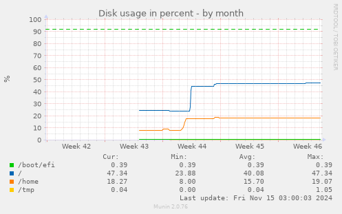 monthly graph