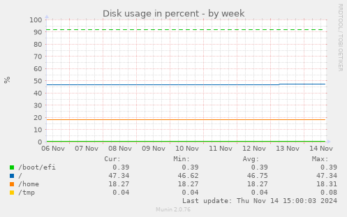 Disk usage in percent