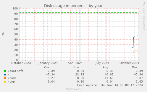 yearly graph