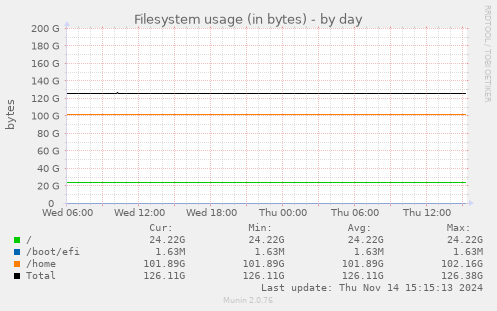 Filesystem usage (in bytes)