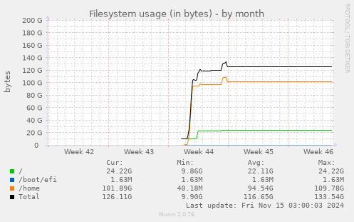 monthly graph