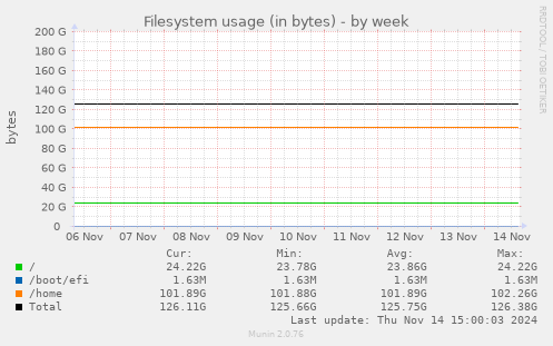 Filesystem usage (in bytes)