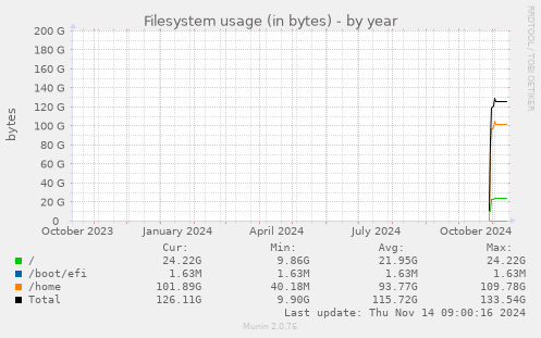 yearly graph