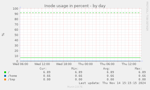 Inode usage in percent