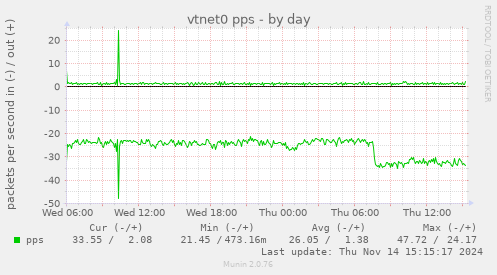 vtnet0 pps