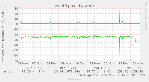 vtnet0 pps