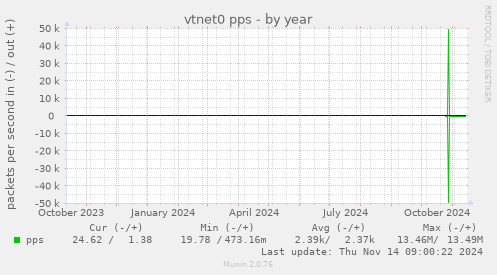 yearly graph