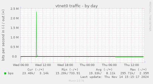 vtnet0 traffic