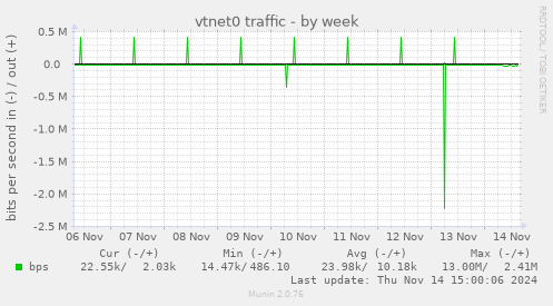 vtnet0 traffic