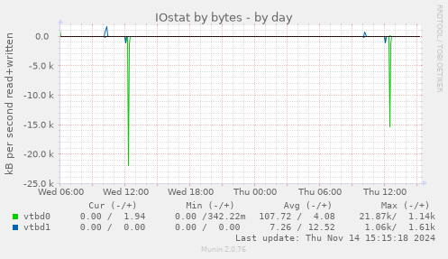 IOstat by bytes