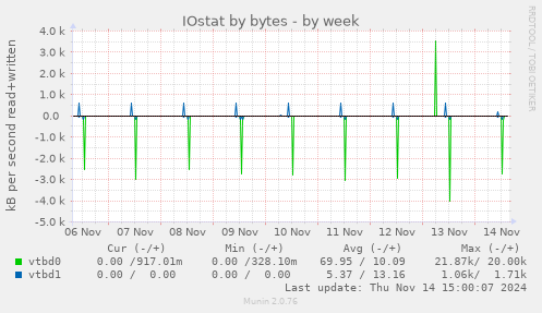 IOstat by bytes