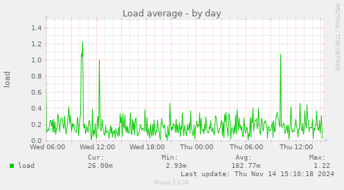 Load average