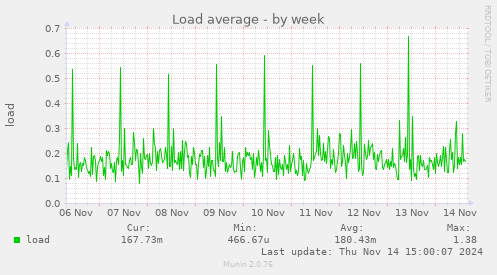 Load average