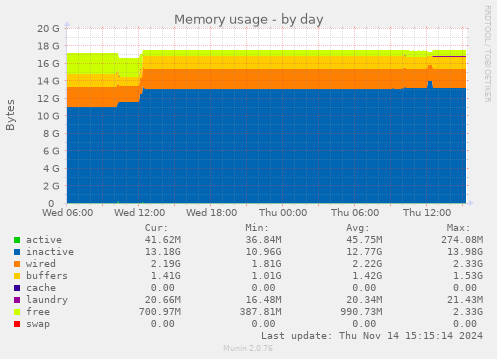 Memory usage