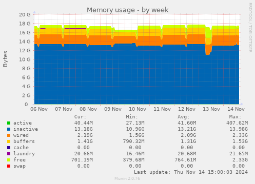 Memory usage