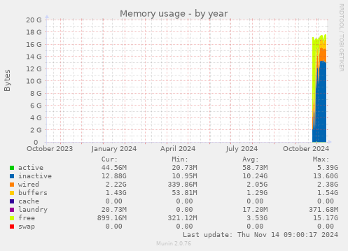 yearly graph