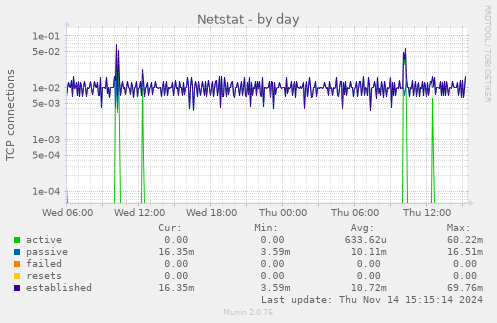 Netstat