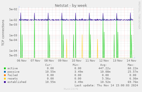 Netstat