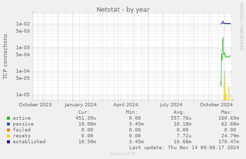 yearly graph