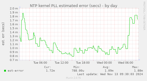 NTP kernel PLL estimated error (secs)