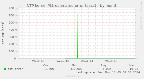 NTP kernel PLL estimated error (secs)