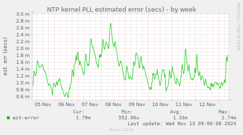 NTP kernel PLL estimated error (secs)