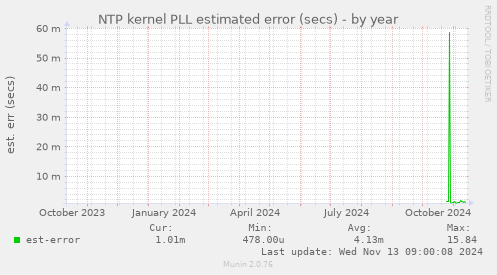 NTP kernel PLL estimated error (secs)