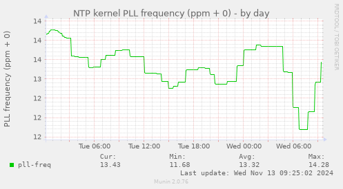 NTP kernel PLL frequency (ppm + 0)