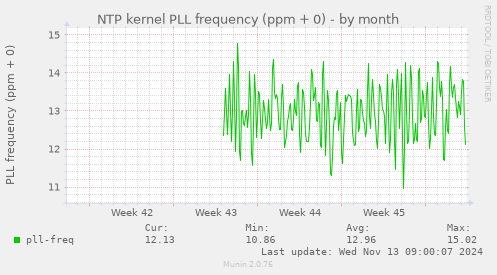 NTP kernel PLL frequency (ppm + 0)