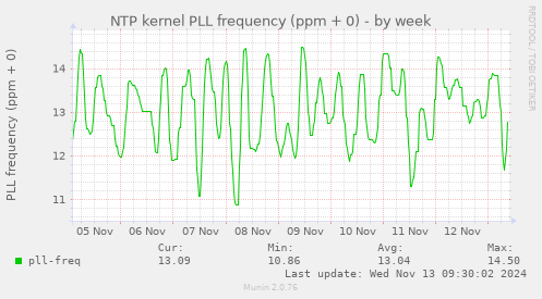 NTP kernel PLL frequency (ppm + 0)